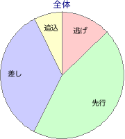 中山競馬場 芝 2000m 勝利馬脚質 全体