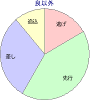 中山競馬場 芝 2000m 勝利馬脚質 良以外