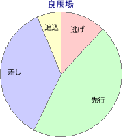 中山競馬場 芝 2000m 勝利馬脚質 良馬場