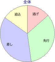 中山競馬場 芝 2200m 勝利馬脚質 全体