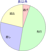 中山競馬場 芝 2200m 勝利馬脚質 良以外