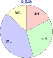 中山競馬場 芝 2200m 勝利馬脚質 良馬場