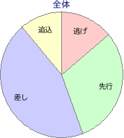 中山競馬場 芝 2500m 勝利馬脚質 全体