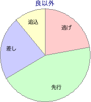 中山競馬場 芝 2500m 勝利馬脚質 良以外
