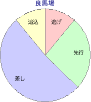 中山競馬場 芝 2500m 勝利馬脚質 良馬場