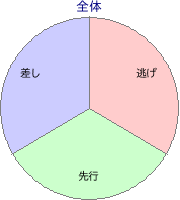 中山競馬場 芝 3600m 勝利馬脚質 全体