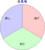 中山競馬場 芝 3600m 勝利馬脚質 良馬場