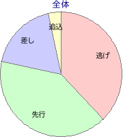 新潟競馬場 ダート 1200m 勝利馬脚質 全体