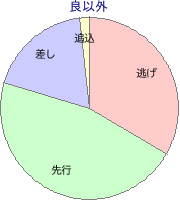 新潟競馬場 ダート 1200m 勝利馬脚質 良以外