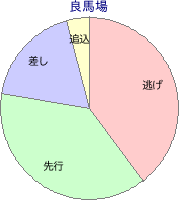 新潟競馬場 ダート 1200m 勝利馬脚質 良馬場