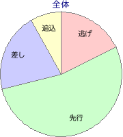 新潟競馬場 ダート 1800m 勝利馬脚質 全体