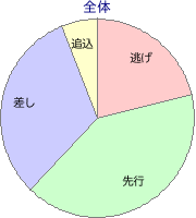 新潟競馬場 芝 1000m 勝利馬脚質 全体