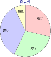 新潟競馬場 芝 1000m 勝利馬脚質 良以外