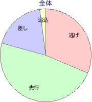 新潟競馬場 芝 1200m 勝利馬脚質 全体