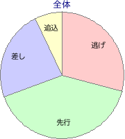 新潟競馬場 芝 1400m 勝利馬脚質 全体