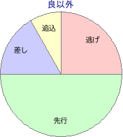 新潟競馬場 芝 1400m 勝利馬脚質 良以外