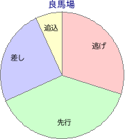 新潟競馬場 芝 1400m 勝利馬脚質 良馬場