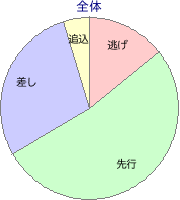 新潟競馬場 芝 1600m 勝利馬脚質 全体