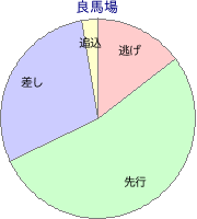 新潟競馬場 芝 1600m 勝利馬脚質 良馬場