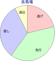 新潟競馬場 芝 1800m 勝利馬脚質 良馬場