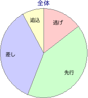 新潟競馬場 芝 2000m 勝利馬脚質 全体