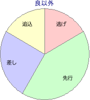 新潟競馬場 芝 2000m 勝利馬脚質 良以外