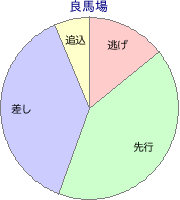 新潟競馬場 芝 2000m 勝利馬脚質 良馬場