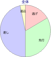 新潟競馬場 芝 2200m 勝利馬脚質 全体