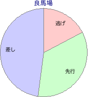 新潟競馬場 芝 2200m 勝利馬脚質 良馬場