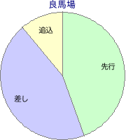 新潟競馬場 芝 2400m 勝利馬脚質 良馬場