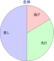 札幌競馬場 ダート 2400m 勝利馬脚質 全体
