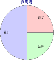 札幌競馬場 ダート 2400m 勝利馬脚質 良馬場