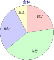 札幌競馬場 芝 1200m 勝利馬脚質 全体