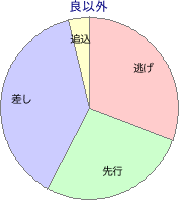 札幌競馬場 芝 1200m 勝利馬脚質 良以外