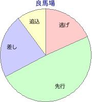 札幌競馬場 芝 1200m 勝利馬脚質 良馬場