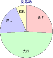 札幌競馬場 芝 1500m 勝利馬脚質 良馬場