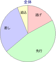 札幌競馬場 芝 1800m 勝利馬脚質 全体
