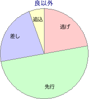 札幌競馬場 芝 1800m 勝利馬脚質 良以外