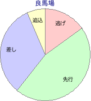 札幌競馬場 芝 1800m 勝利馬脚質 良馬場