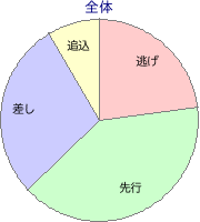 札幌競馬場 芝 2000m 勝利馬脚質 全体