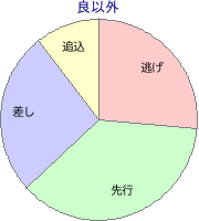 札幌競馬場 芝 2000m 勝利馬脚質 良以外