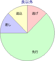 札幌競馬場 芝 2600m 勝利馬脚質 良以外