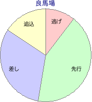 札幌競馬場 芝 2600m 勝利馬脚質 良馬場