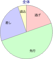 東京競馬場 ダート 1300m 勝利馬脚質 全体