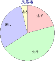 東京競馬場 ダート 1300m 勝利馬脚質 良馬場