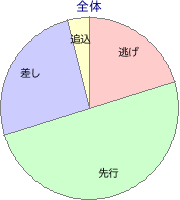 東京競馬場 ダート 1400m 勝利馬脚質 全体