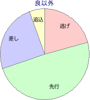 東京競馬場 ダート 1400m 勝利馬脚質 良以外