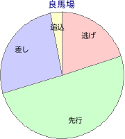 東京競馬場 ダート 1400m 勝利馬脚質 良馬場