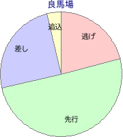 東京競馬場 ダート 1600m 勝利馬脚質 良馬場
