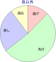 東京競馬場 ダート 2100m 勝利馬脚質 良以外